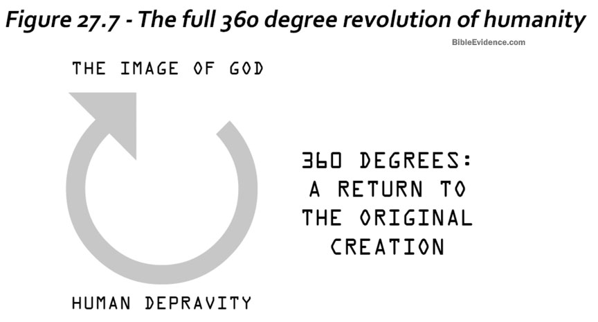 The 360 Degree Revolution of Humanity