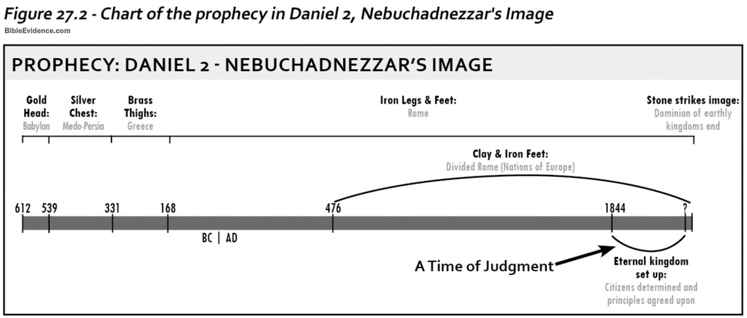 Chart of Daniel 2 - Nebuchadnezzar's Image