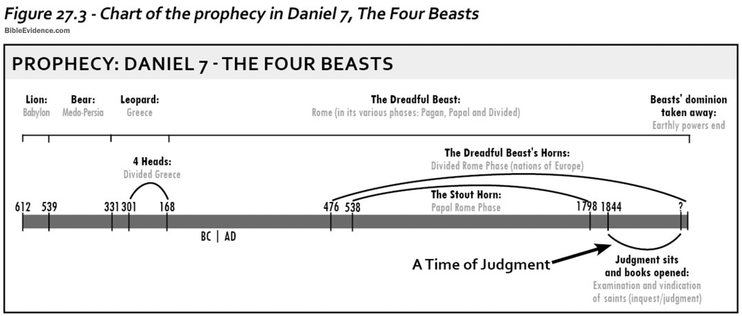 Chart of Daniel 7 - The Four Beasts