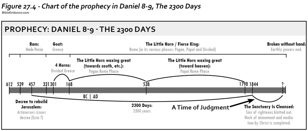 Chart of Daniel 8 - The 2300 Days