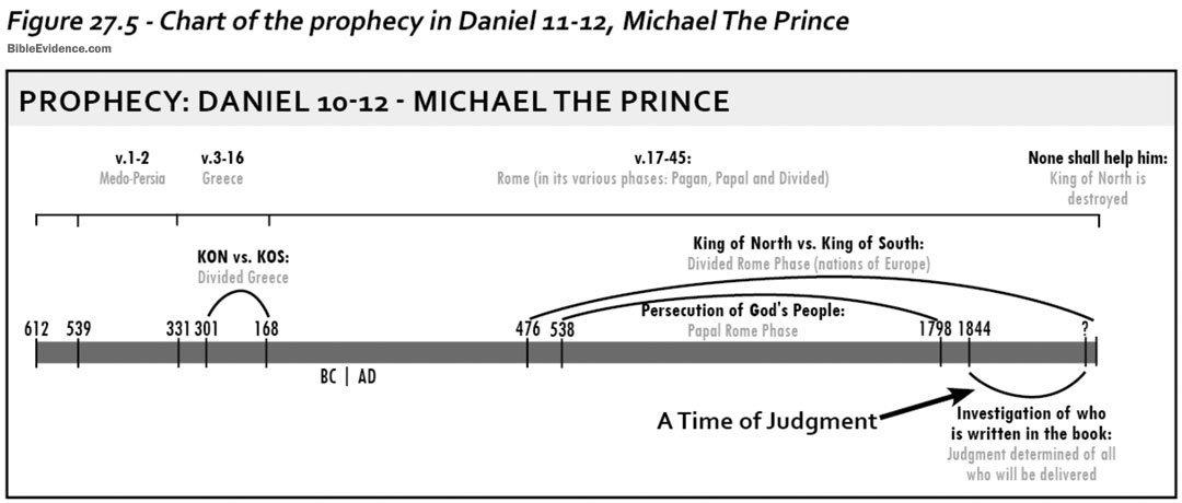Chart of Daniel 11 - Michael the Prince