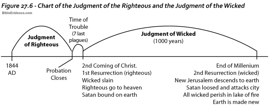 Chart showing the judgment of the righteous and then judgment of the wicked