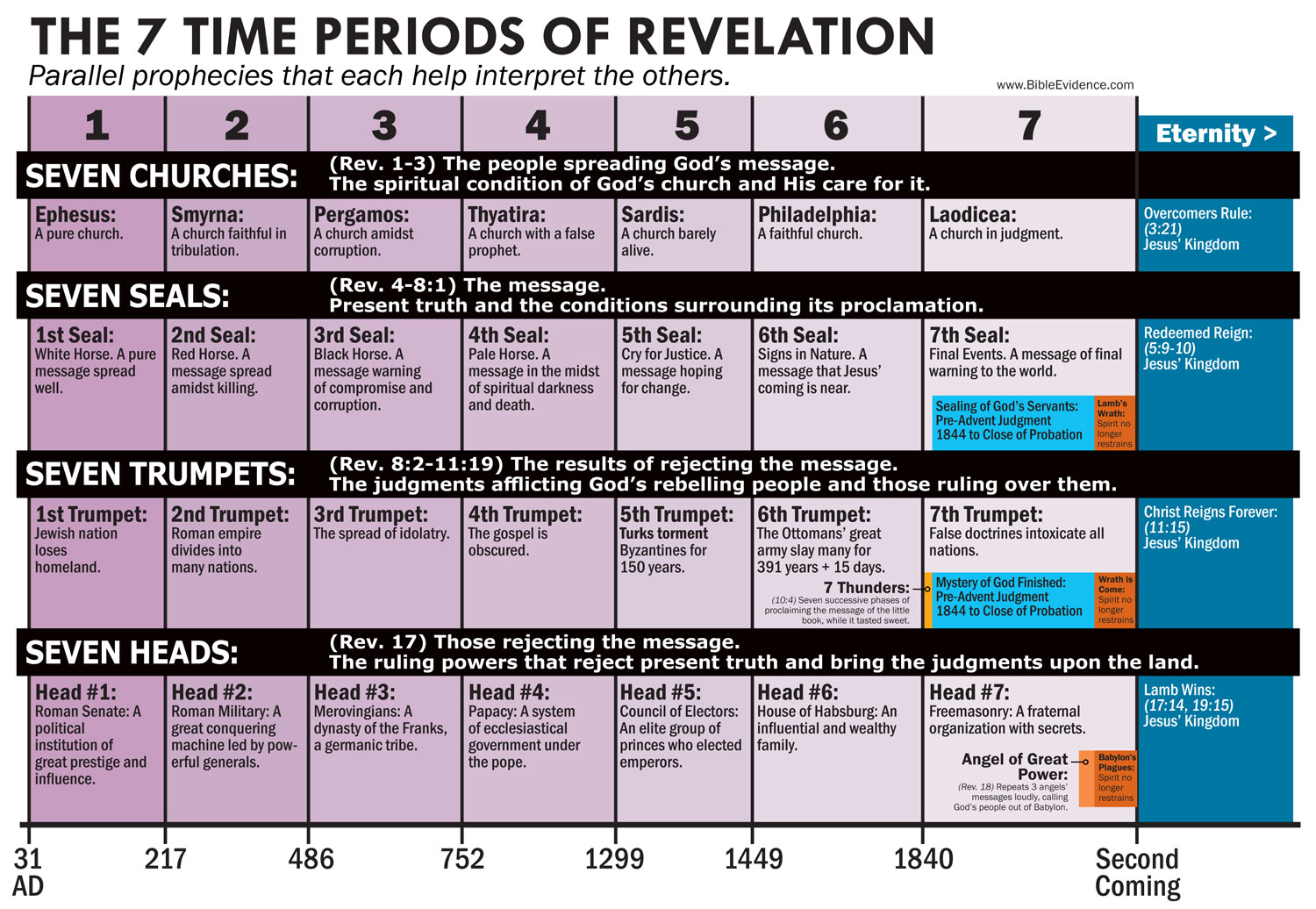 Comparison chart of the 7 time periods of Revelation