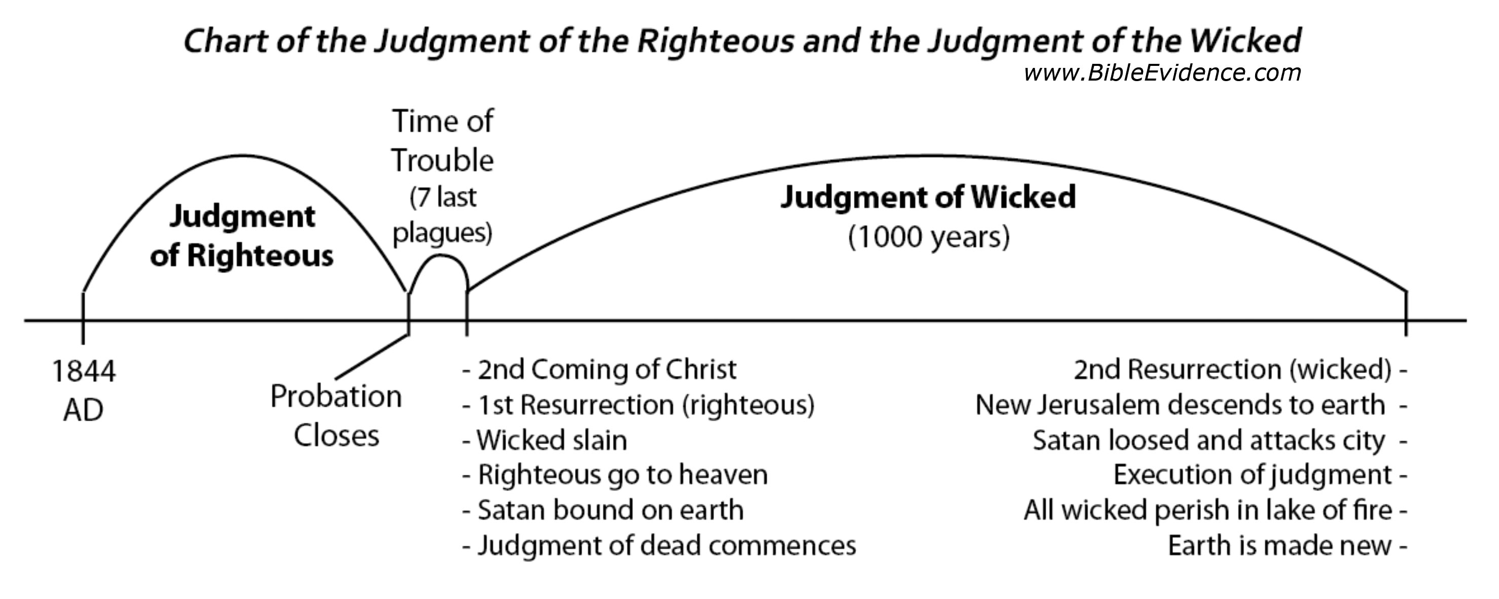 Prophecy timeline of the millenial judgment of the wicked.