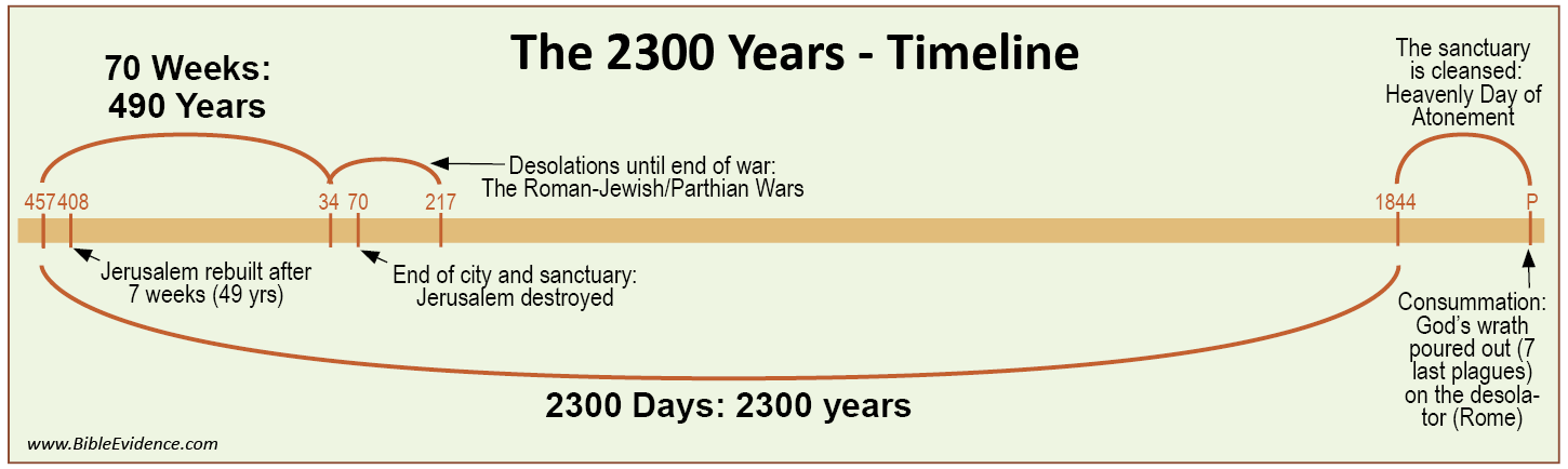 2300 Days Chart of Daniel 8