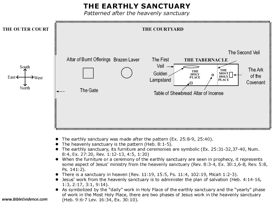 The earthly sanctuary represents the heavenly sanctuary