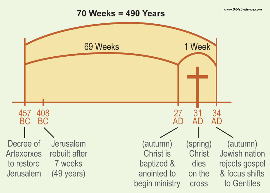 Time chart of the prophecy of the 70 weeks of Daniel 9