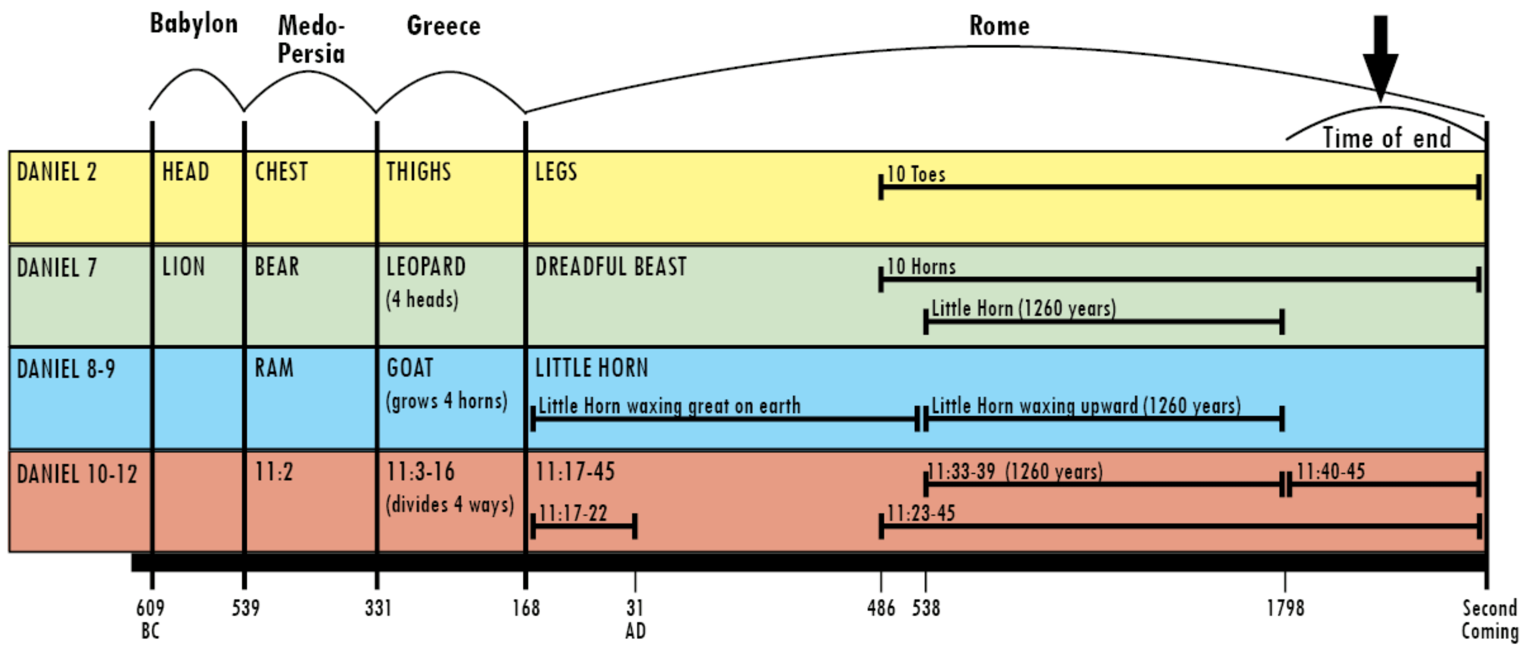Daniel's Parallel Prophecies Chart