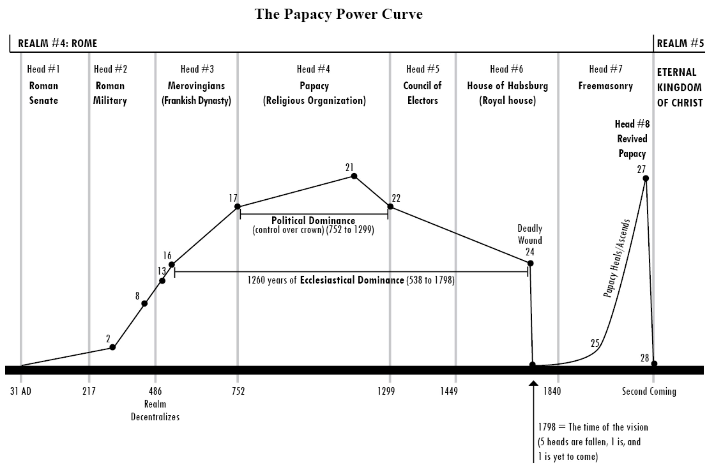 Papacy Power Curve - Rev. 17