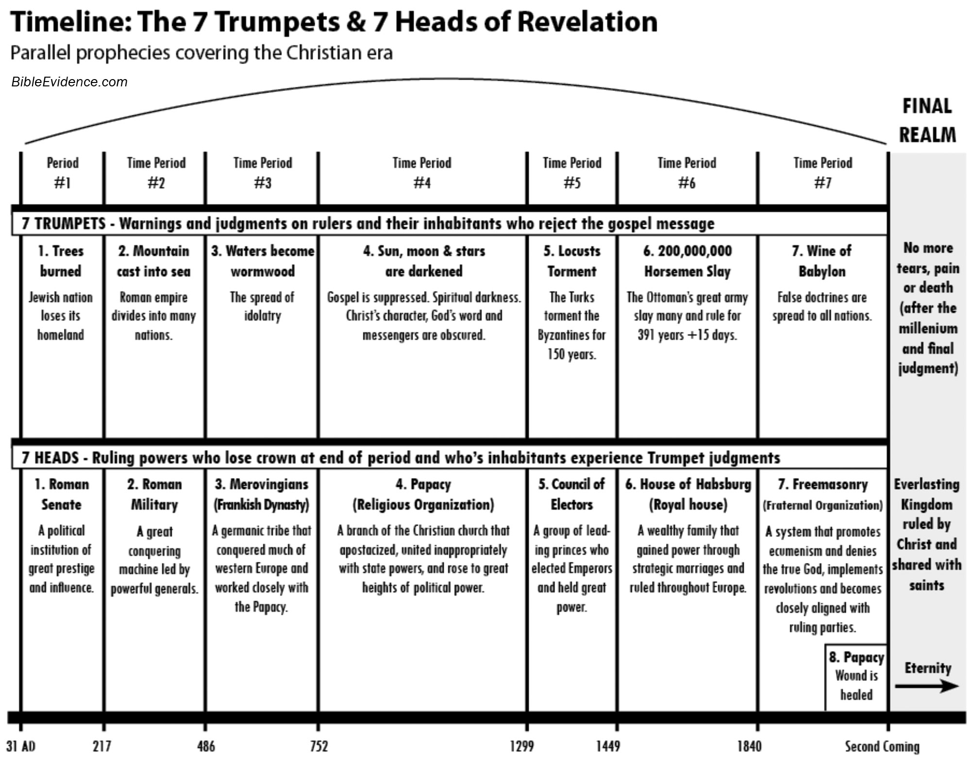 Timline of the 7 Trumpets and 7 Heads of Revelation