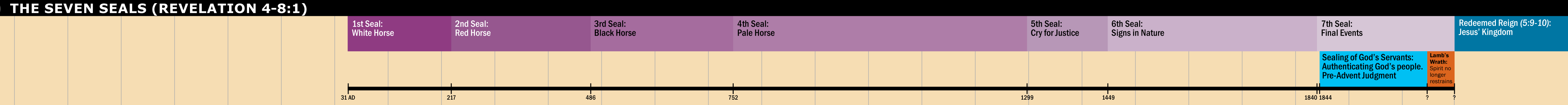 Prophecy timeline of the 7 Seals in Revelation 4-7